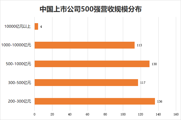 2020中国500大来了！这些公司排名飙升（附榜单）