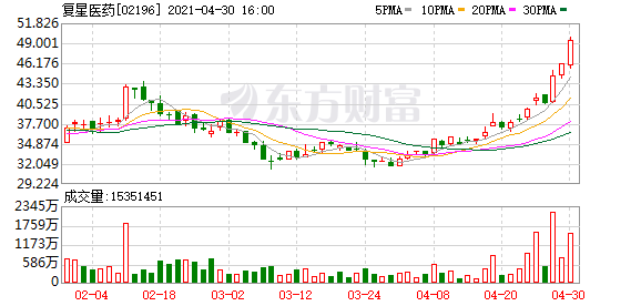 大行研报:复星医药首季业绩胜预期 获瑞信上调目标价18%至52港元