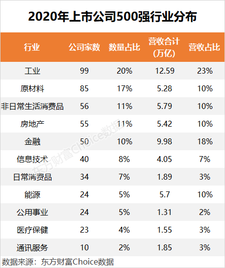 2020中国500大来了！这些公司排名飙升（附榜单）