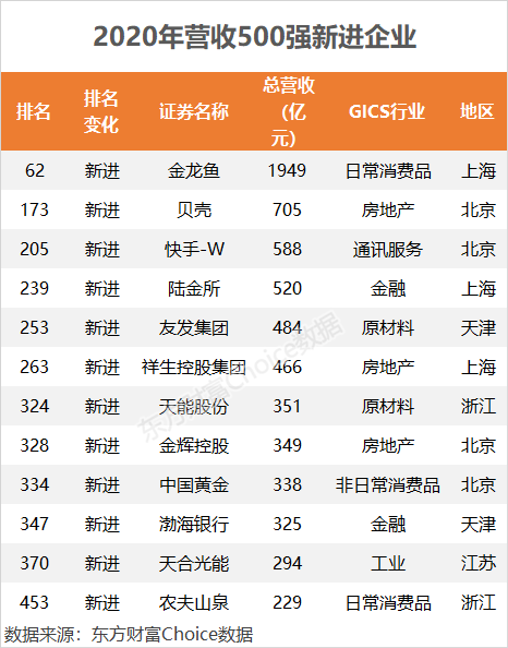 2020中国500大来了！这些公司排名飙升（附榜单）