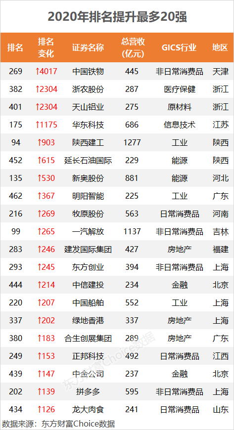 2020中国500大来了！这些公司排名飙升（附榜单）