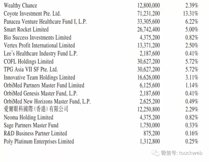 高瓴投的兆科眼科IPO：市值67亿港元 上市两日跌去26%