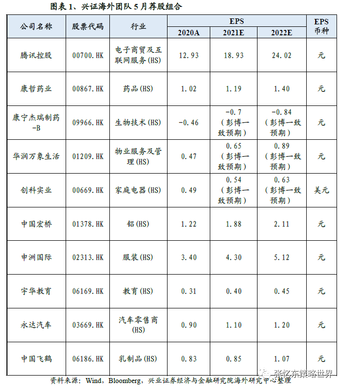 兴证海外5月港股策略及金股组合：五月不穷 逢低做多