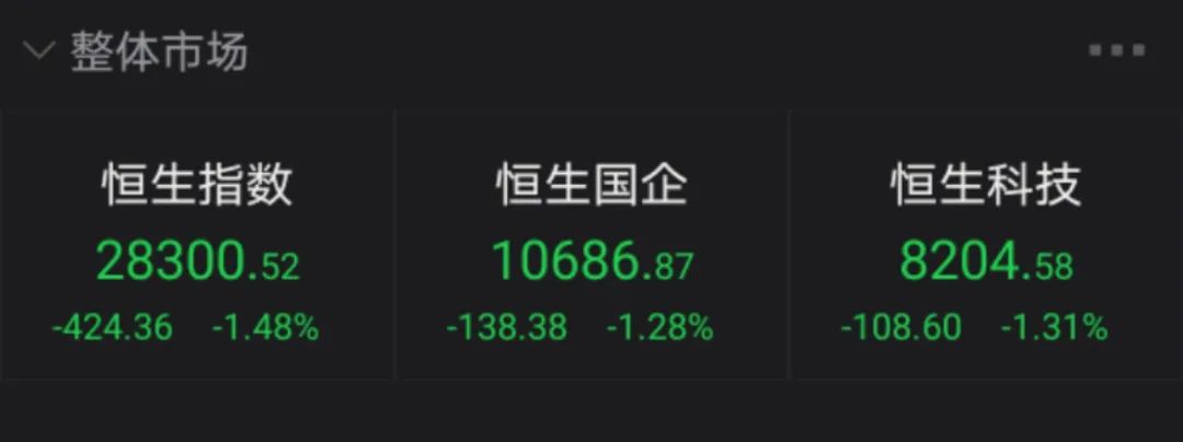 发生了什么?港股突然大跌 影视股狂跌!这家闪崩80% 这只却暴涨120%
