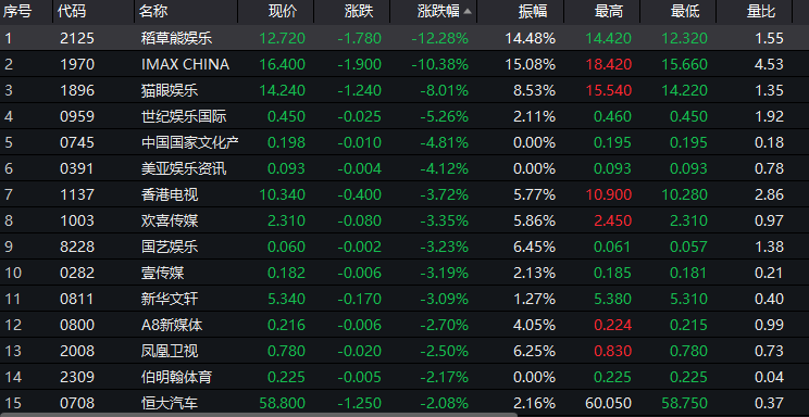 发生了什么?港股突然大跌 影视股狂跌!这家闪崩80% 这只却暴涨120%