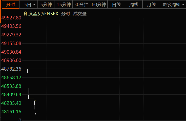 印度股市开盘急挫 亚洲股市都跌了!但港股这个概念逆市大爆发