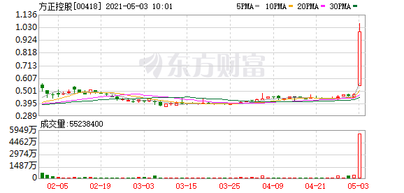 发生了什么?港股突然大跌 影视股狂跌!这家闪崩80% 这只却暴涨120%