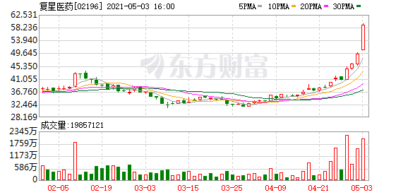 恒指收跌1.28%:复星医药大涨近20% 影视娱乐板块重挫