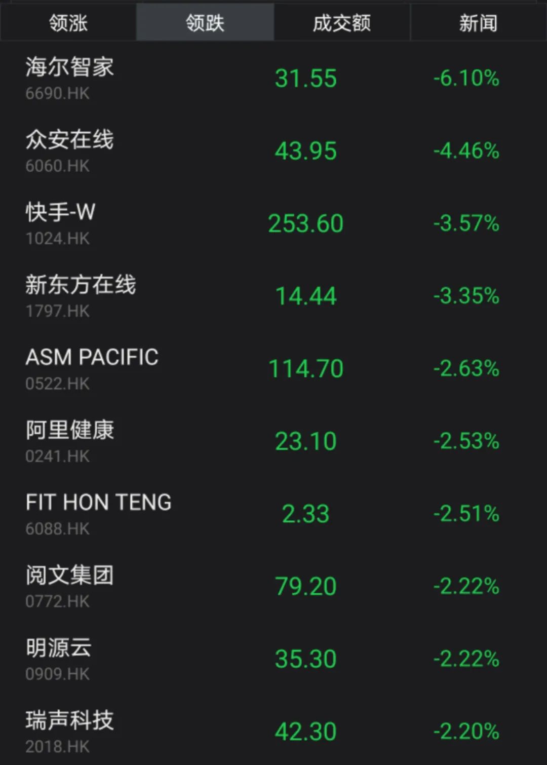发生了什么?港股突然大跌 影视股狂跌!这家闪崩80% 这只却暴涨120%
