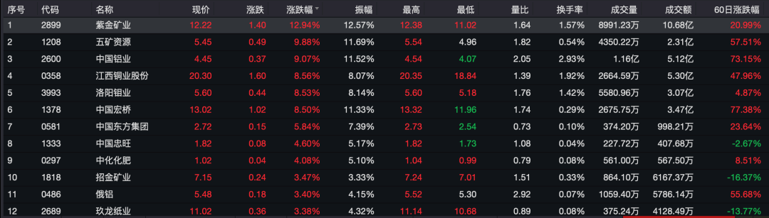 2800亿巨头暴涨12%!有色风云再起!铝业龙头创3年新高 “超级周期”来了?