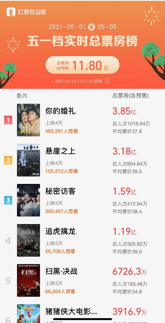 “五一档”票房破11亿 《悬崖之上》单日票房逆袭 为何港股影视板块却大跌