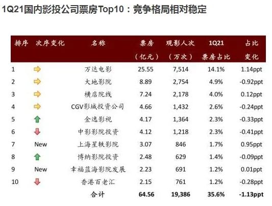 “五一档”票房破11亿 《悬崖之上》单日票房逆袭 为何港股影视板块却大跌