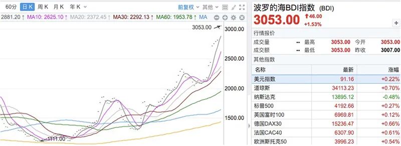 周期类股大爆发!港股钢铁、有色、航运飙升