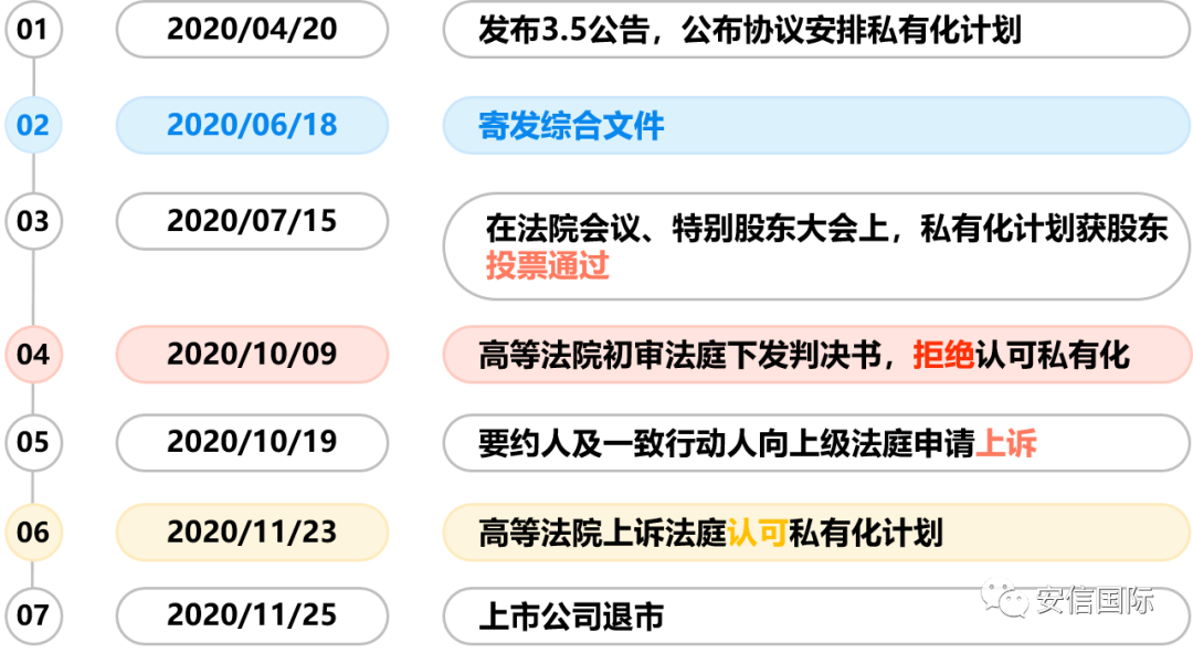 评联合地产(原00056):特别股息在私有化中的妙用