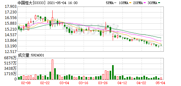 恒大4月销售681亿 50新盘黄金周抢闸入市