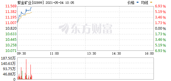 黄金概念股走强 紫金矿业涨超5%
