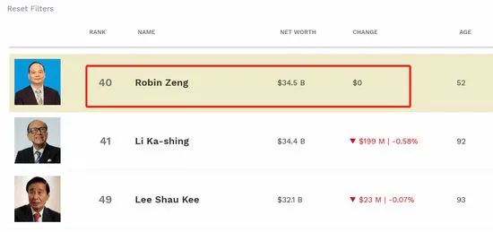 香港首富换人!不再姓李 比李嘉诚多1亿美元!来自这家A股巨头