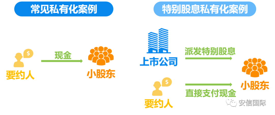 评联合地产(原00056):特别股息在私有化中的妙用