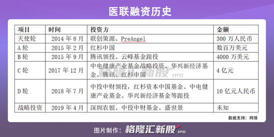 巨头夹击 高管动荡:荆棘丛生的医联IPO