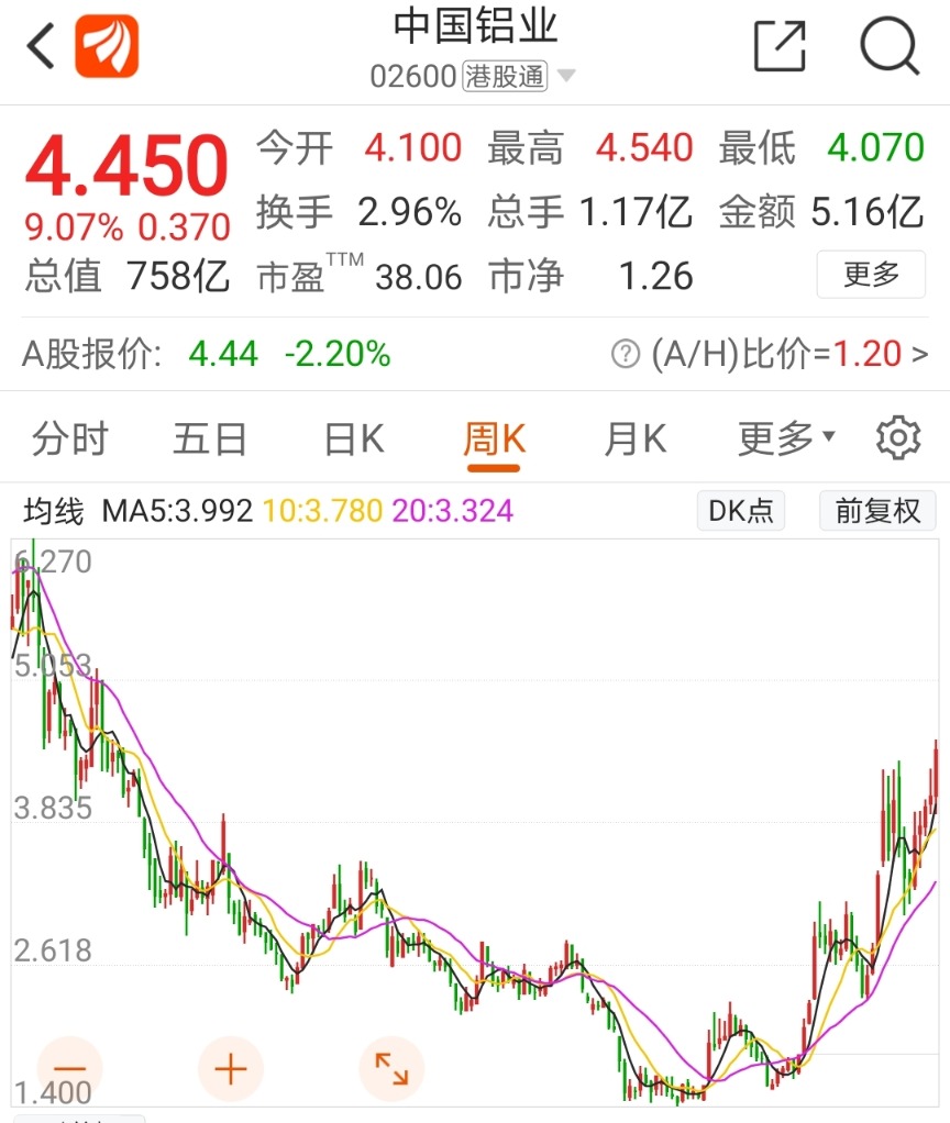 2800亿巨头暴涨12%!有色风云再起!铝业龙头创3年新高 “超级周期”来了?