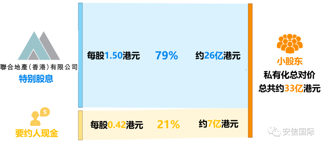 评联合地产(原00056):特别股息在私有化中的妙用