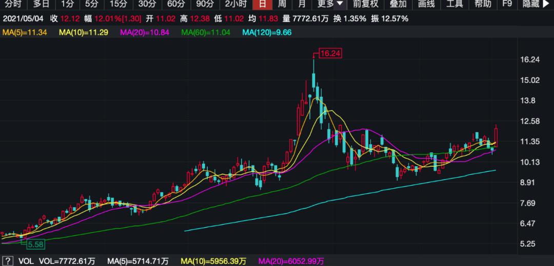 2800亿巨头暴涨12%!有色风云再起!铝业龙头创3年新高 “超级周期”来了?