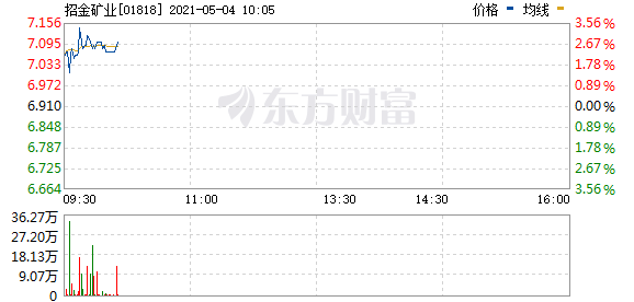 黄金概念股走强 紫金矿业涨超5%