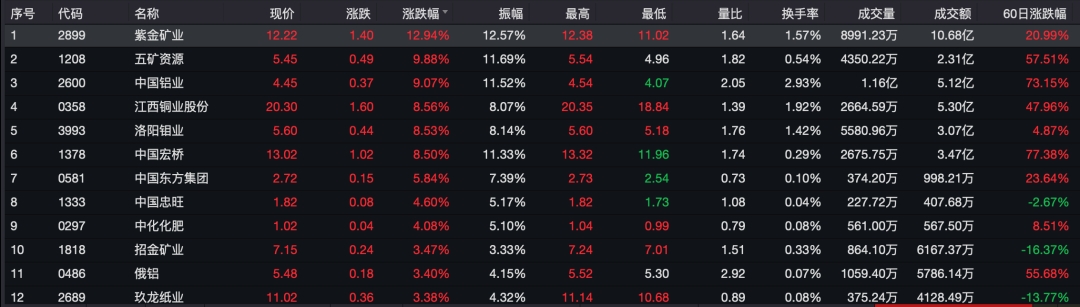 3000亿资源巨头突然暴涨!私募大佬重仓70亿 节后A股会怎样?