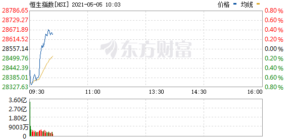 恒生指数震荡整理 有色股领涨、科技股领跌