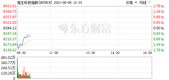 恒生指数震荡整理 有色股领涨、科技股领跌