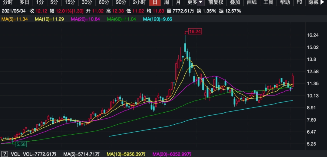 3000亿资源巨头突然暴涨!私募大佬重仓70亿 节后A股会怎样?