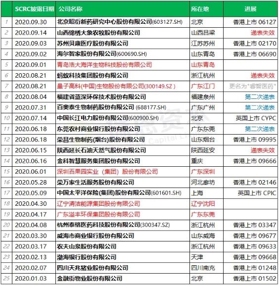H股上市趋势大增 今年已20家“股份有限公司”拟境外IPO上市