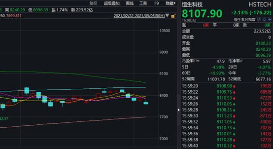 发生了什么？恒生科技指数跌逾2% 假期医美、电影票房火爆 A股会？
