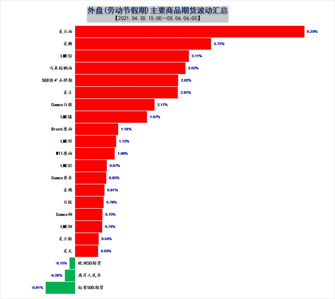 假期外盘商品“热气逼人”!新交所铁矿石跳涨 伦铜一度突破10000美元/吨