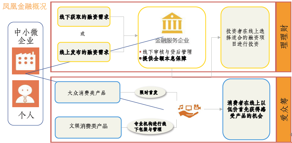 凤凰金融被立案调查!约百亿出借款兑付成疑 凤凰卫视努力撇清“关系”?