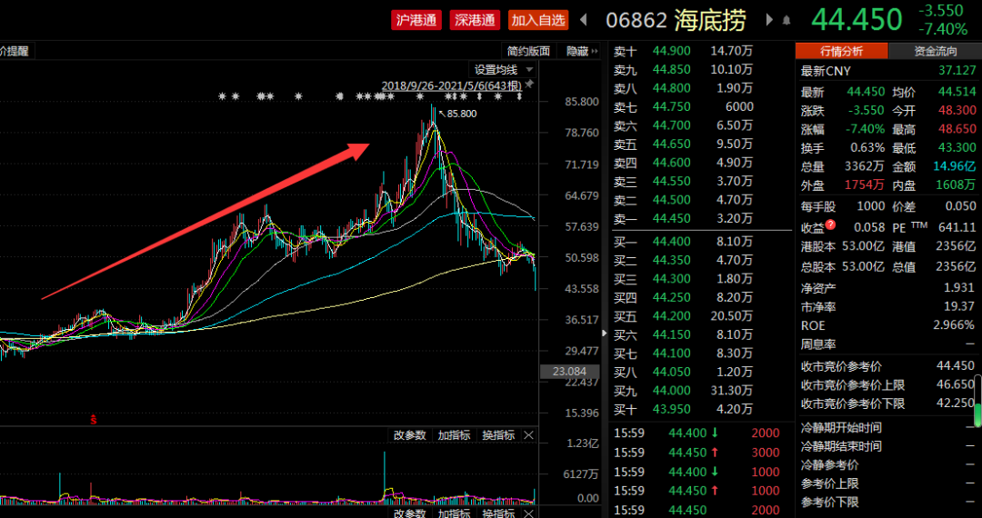 55天股价腰斩!2000亿“火锅茅”再度暴跌 关键业绩不及预期