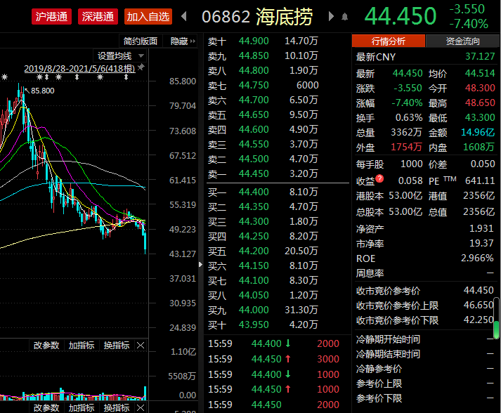 55天股价腰斩!2000亿“火锅茅”再度暴跌 关键业绩不及预期