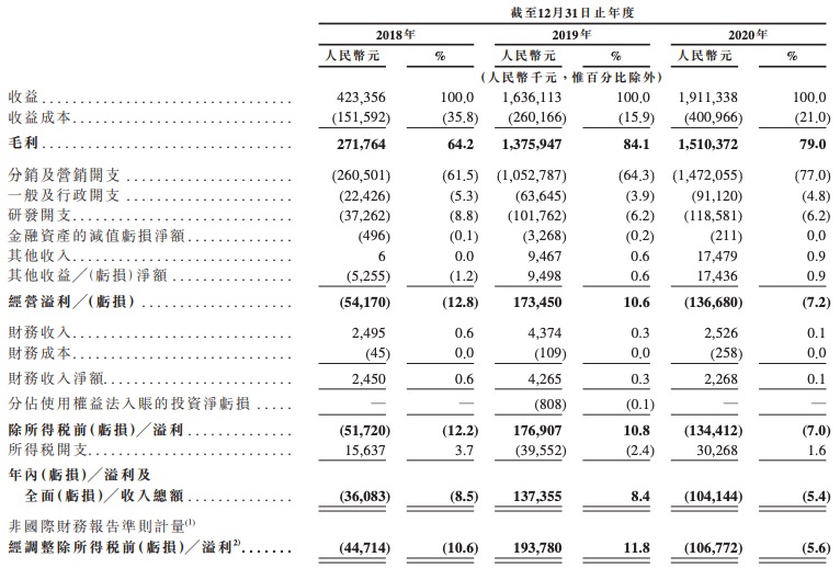 小电科技赴港IPO:营收复合年增长率112.5% 去年亏损超1亿
