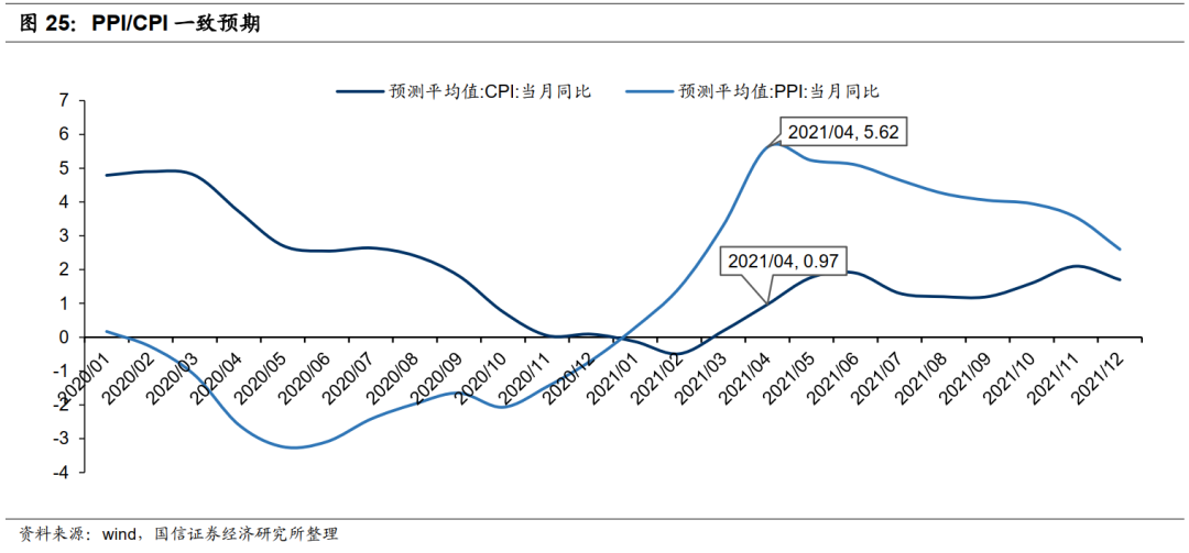 港股5月投资策略：关注PPI的超预期上行