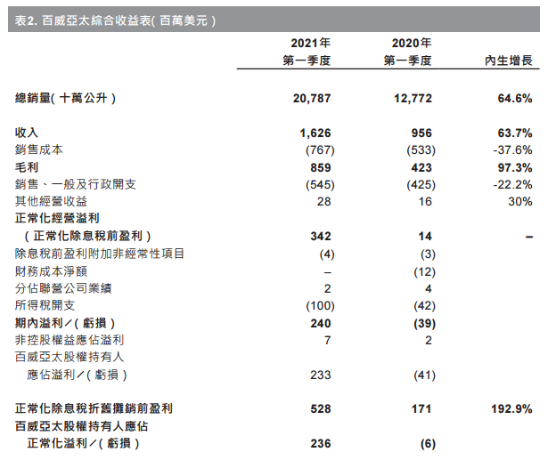 百威亚太一季度营收16.3亿美元 净利润2.33亿美元