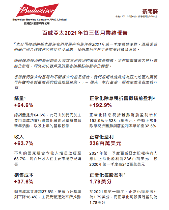 百威亚太一季度营收16.3亿美元 净利润2.33亿美元