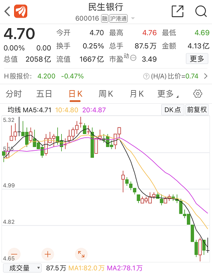 民生银行怎么了?两大股东“分道扬镳” 华夏人寿清仓减持在即 所为何因?