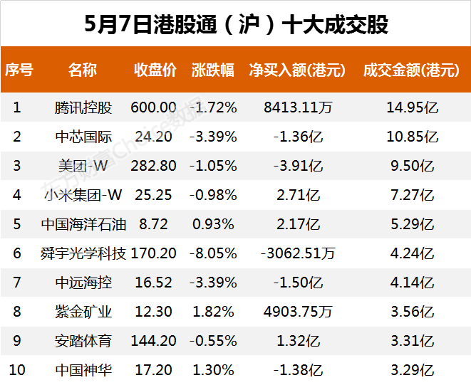 南向资金今日净流出3.40亿港元 大幅净卖出美团-W 4.05亿港元