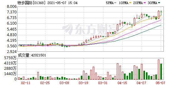特步:首4个月销售超预期 料今年销量达双位数增长