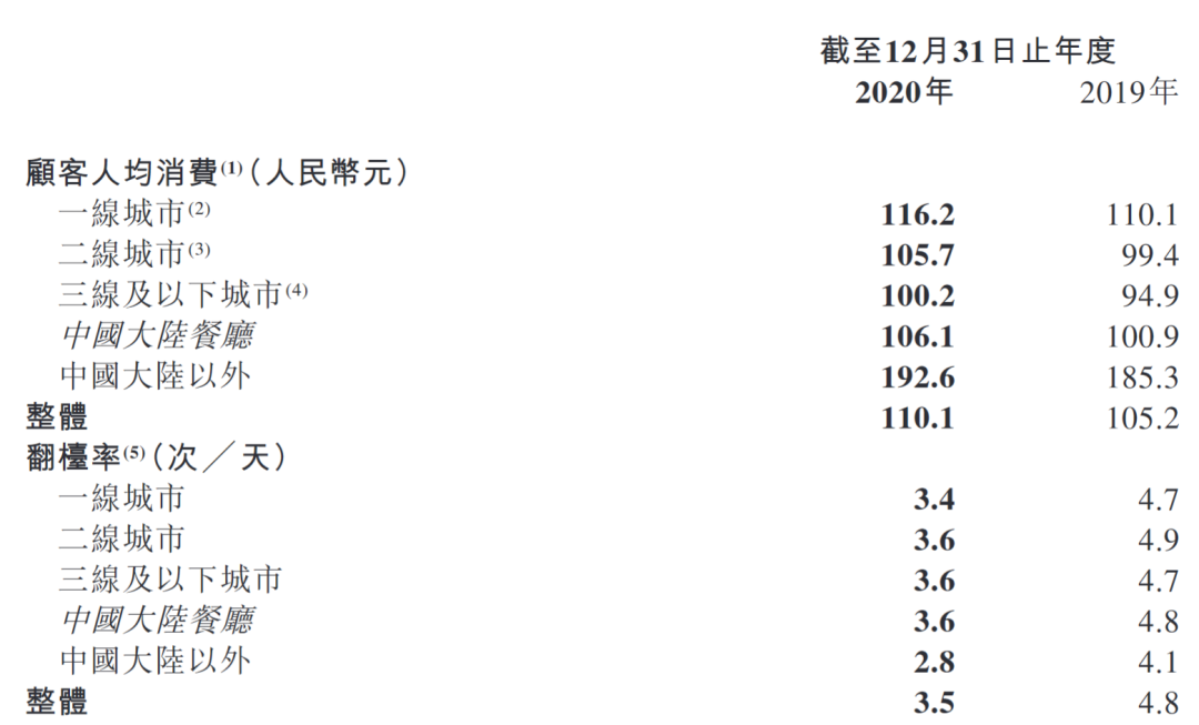 56天暴跌2000亿!海底捞遭遇业绩、股价双杀 究竟发生了什么?