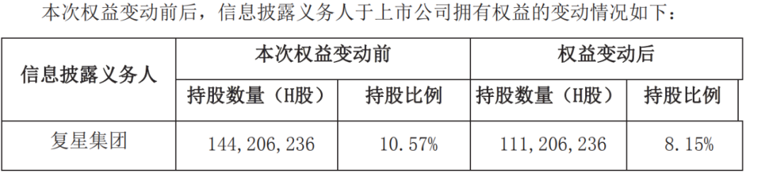 郭广昌突然出手!又套现20亿