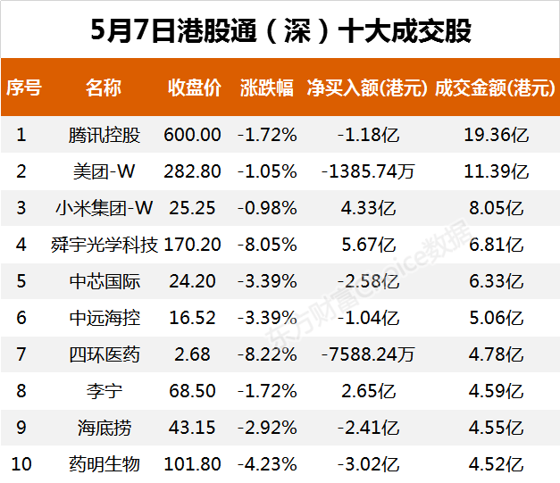 南向资金今日净流出3.40亿港元 大幅净卖出美团-W 4.05亿港元