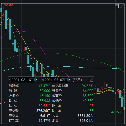 56天暴跌2000亿!海底捞遭遇业绩、股价双杀 究竟发生了什么?
