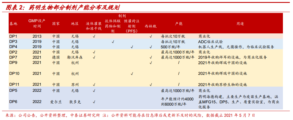 中泰证券:药明生物多项收购落地 产能扩张提速 助推CDMO板块加速放量