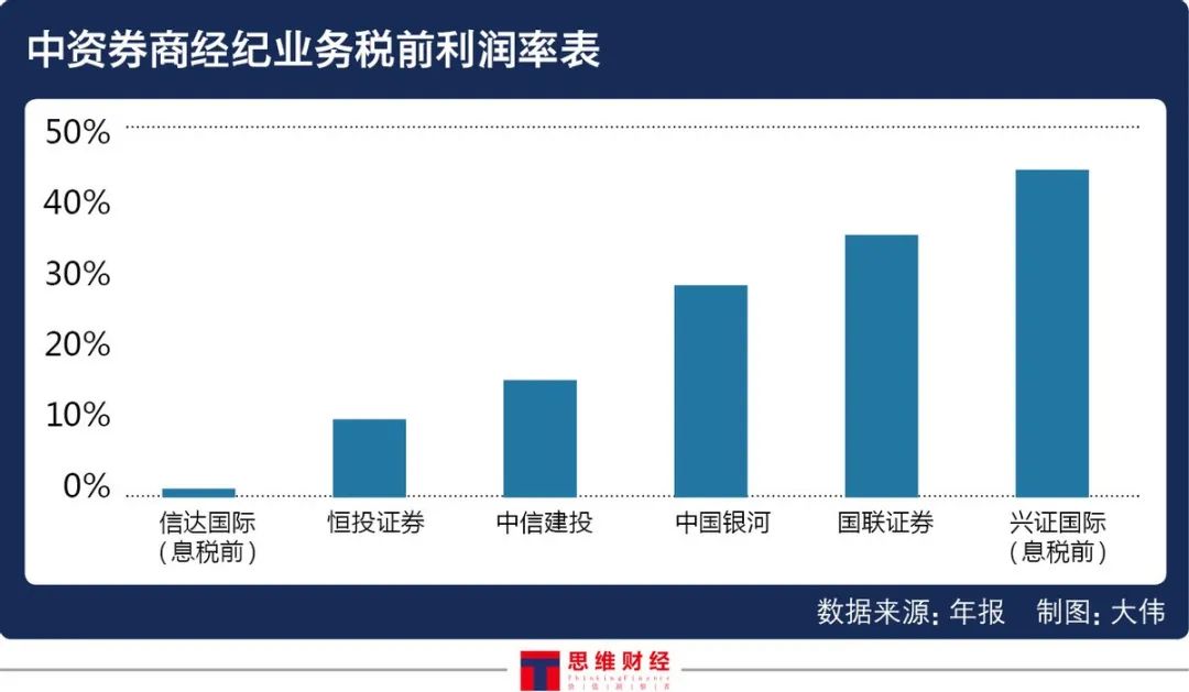 2020年港股中资券商业绩盘点：机遇与复苏并存 行业三大特征凸显